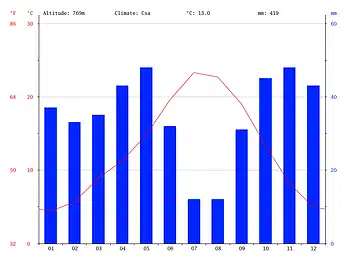 climate graph
